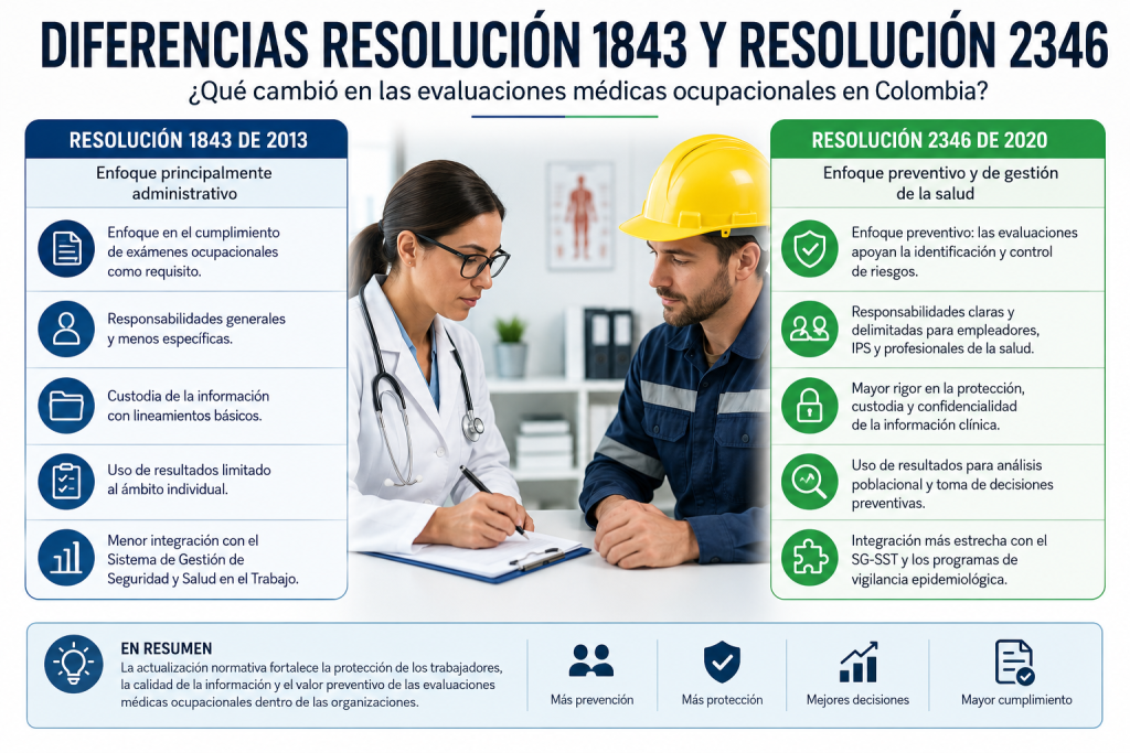 difererencias resolucion 1843 y resolucion 2346